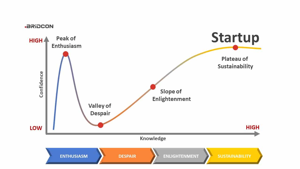 Dunning Kruger Effect