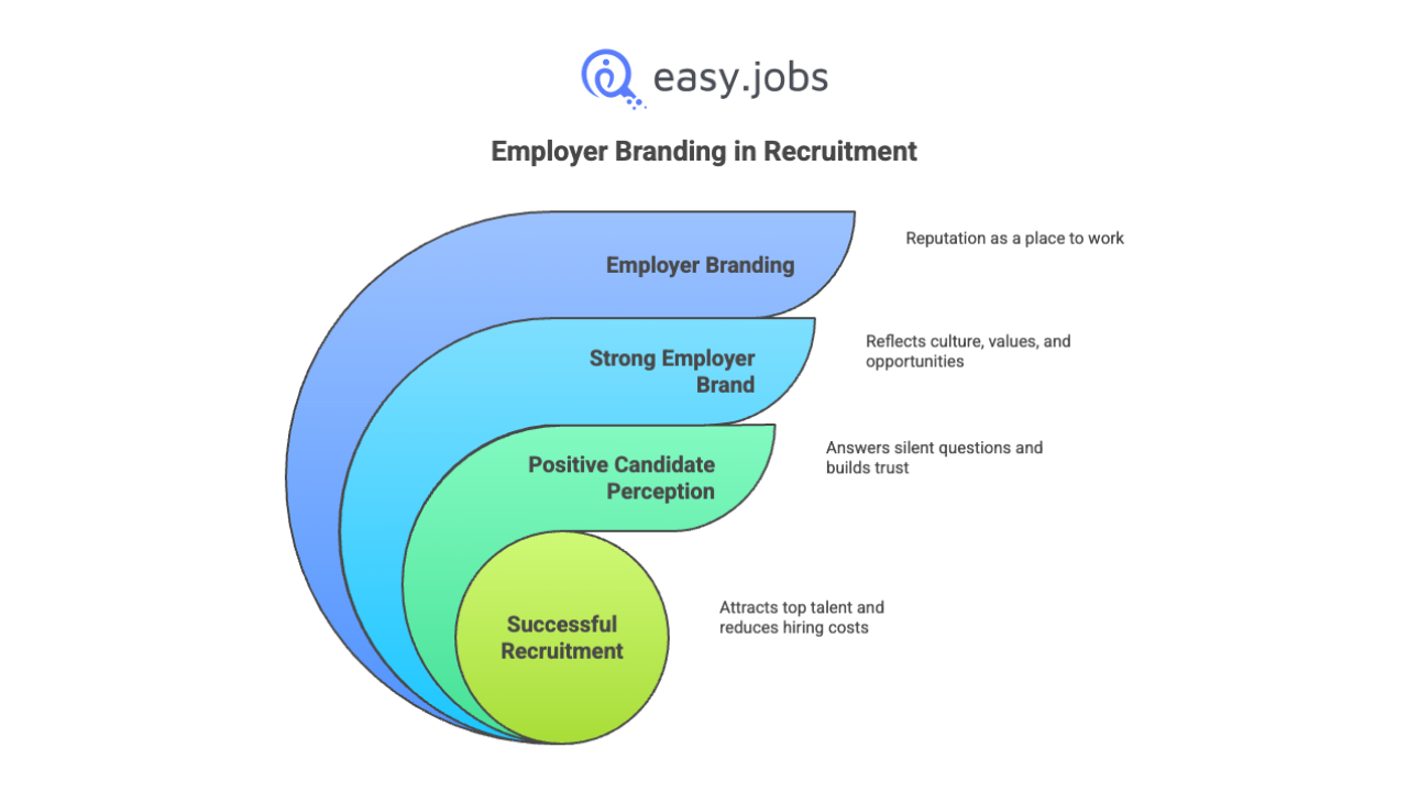 Employer Branding in Recruitment: 5 Proven Strategies to Attract And Hire Top Talent 2 Employer Branding in Recruitment