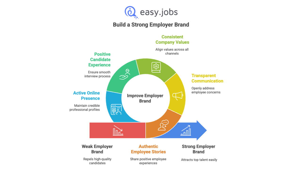 Employer Branding in Recruitment: 5 Proven Strategies to Attract And Hire Top Talent 4 Employer Branding in Recruitment