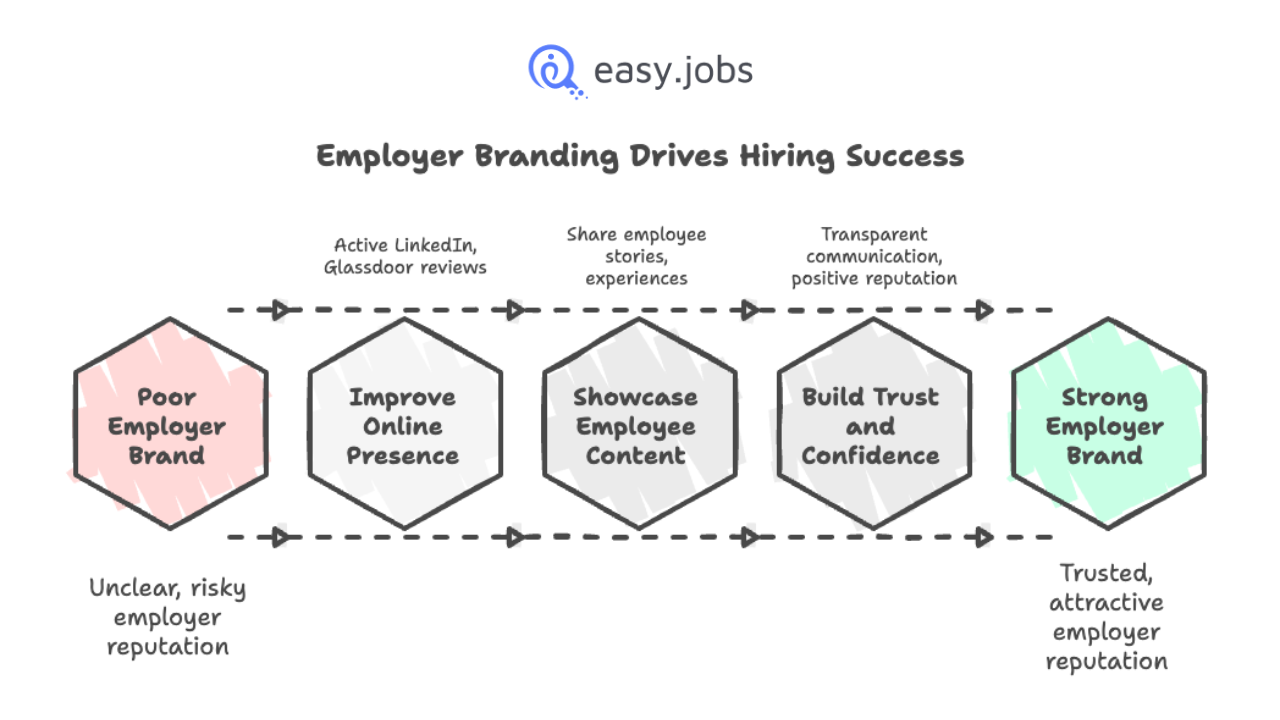 Employer Branding in Recruitment: 5 Proven Strategies to Attract And Hire Top Talent 3 Employer Branding in Recruitment