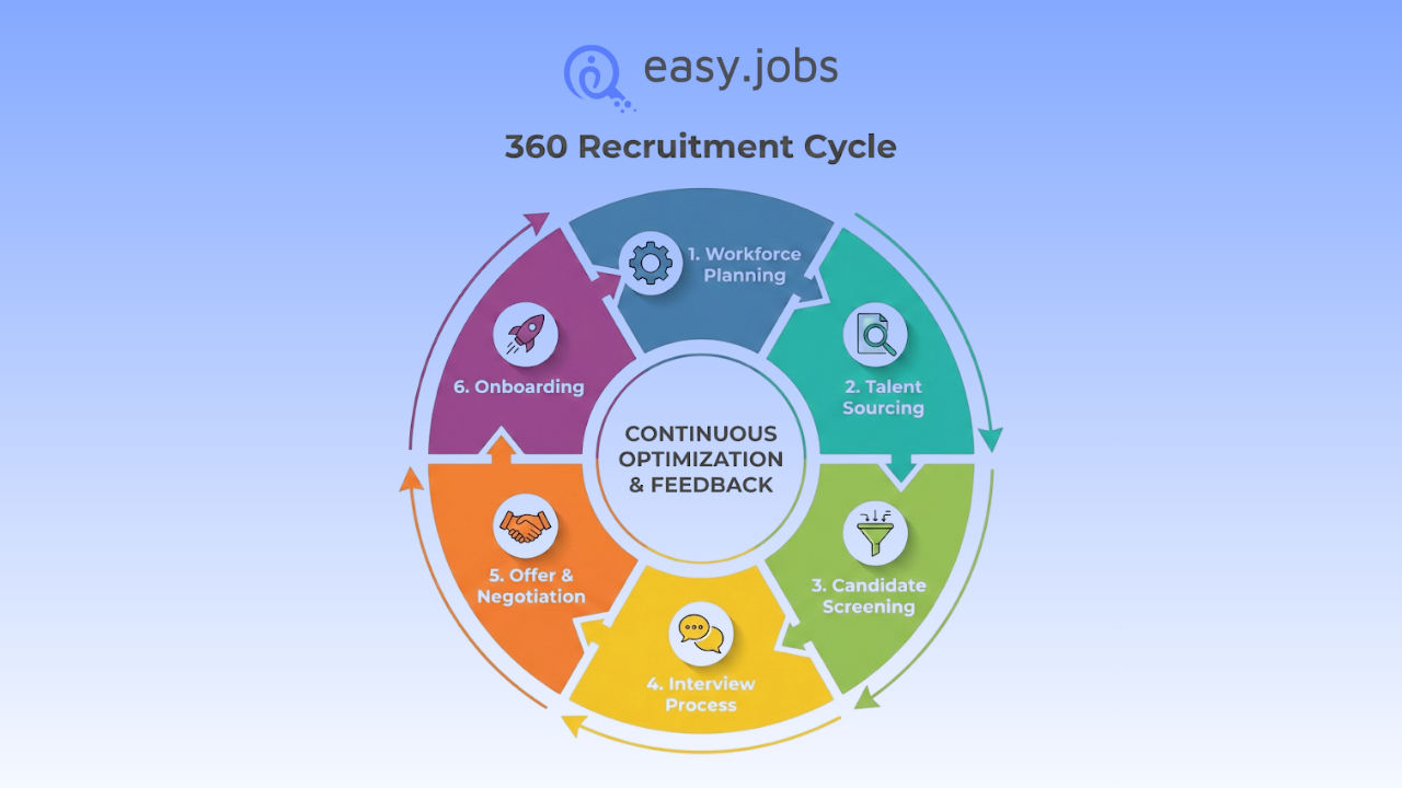 360 Recruitment Process: 6 Core Stages of Full-Cycle Hiring 3 360 Recruitment