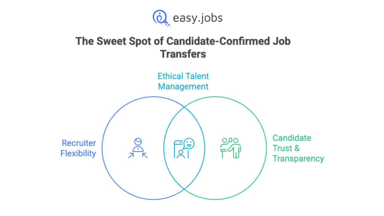 easy.jobsで候補者を他の求人へ移動させる方法:採用担当者向けステップバイステップのワークフロー【特集】2 Move Candidates to Other Jobs