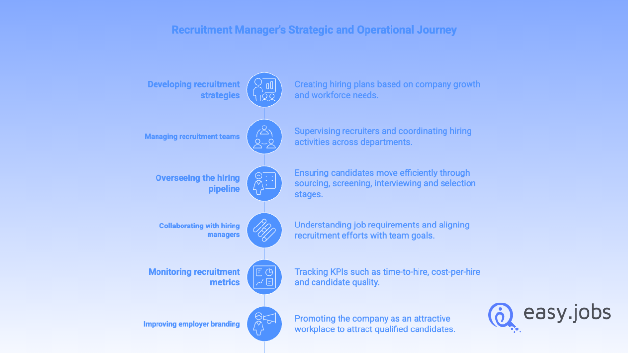 Recruitment Manager: Roles, Responsibilities, Skills & Career Path 3 Recruitment Manager