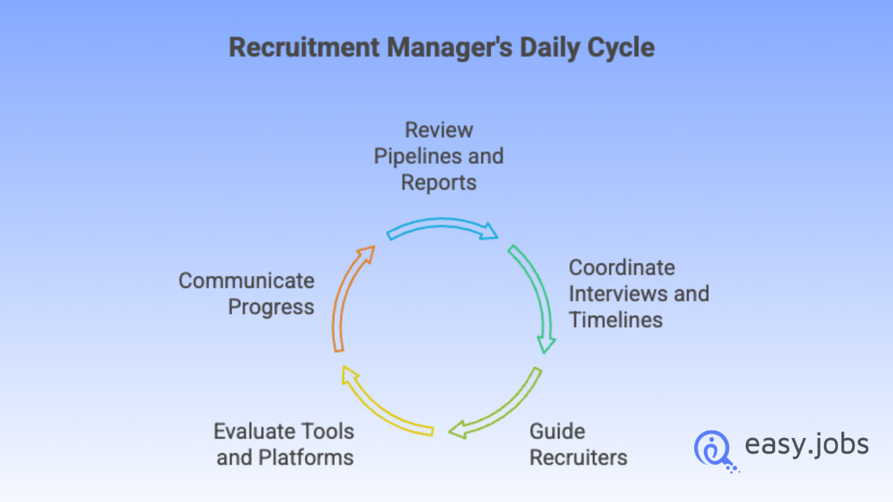 Recruitment Manager: Roles, Responsibilities, Skills & Career Path 4 Recruitment Manager