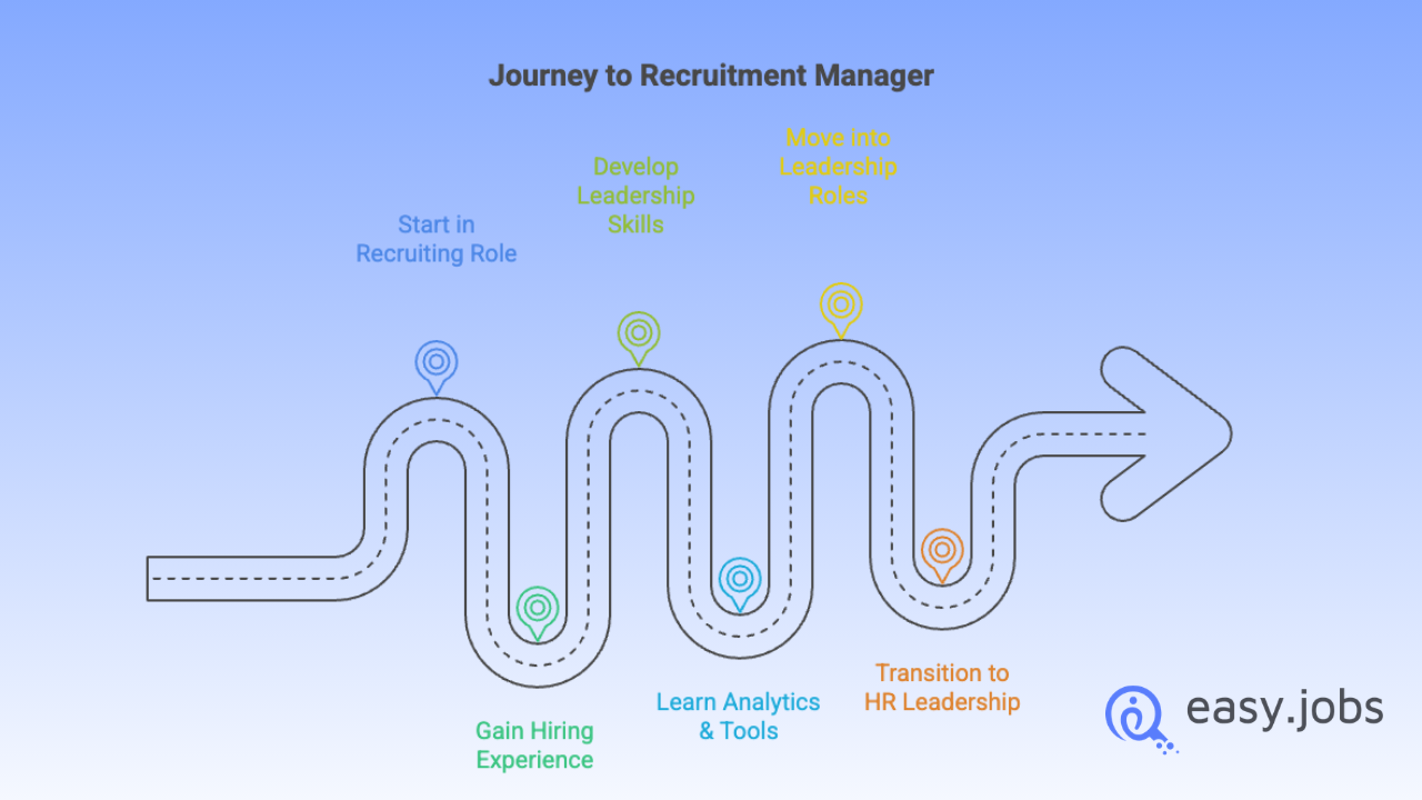 Recruitment Manager: Roles, Responsibilities, Skills & Career Path 6 Recruitment Manager