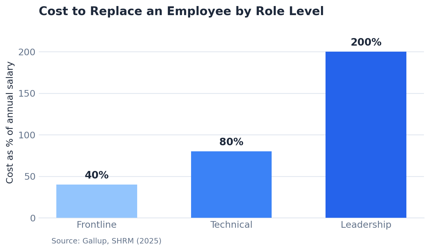 Chart Employee Retention