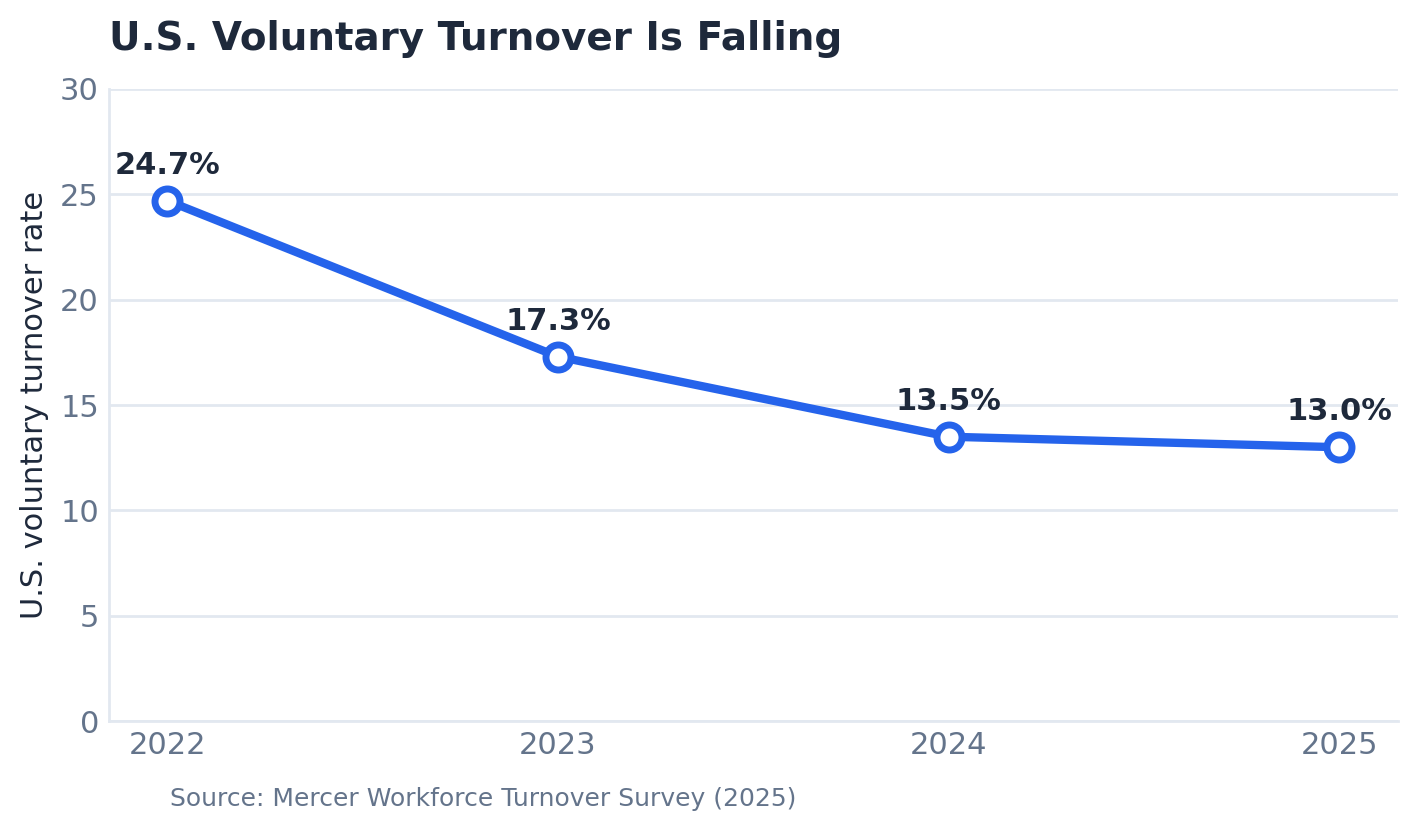 Chart Employee Retention