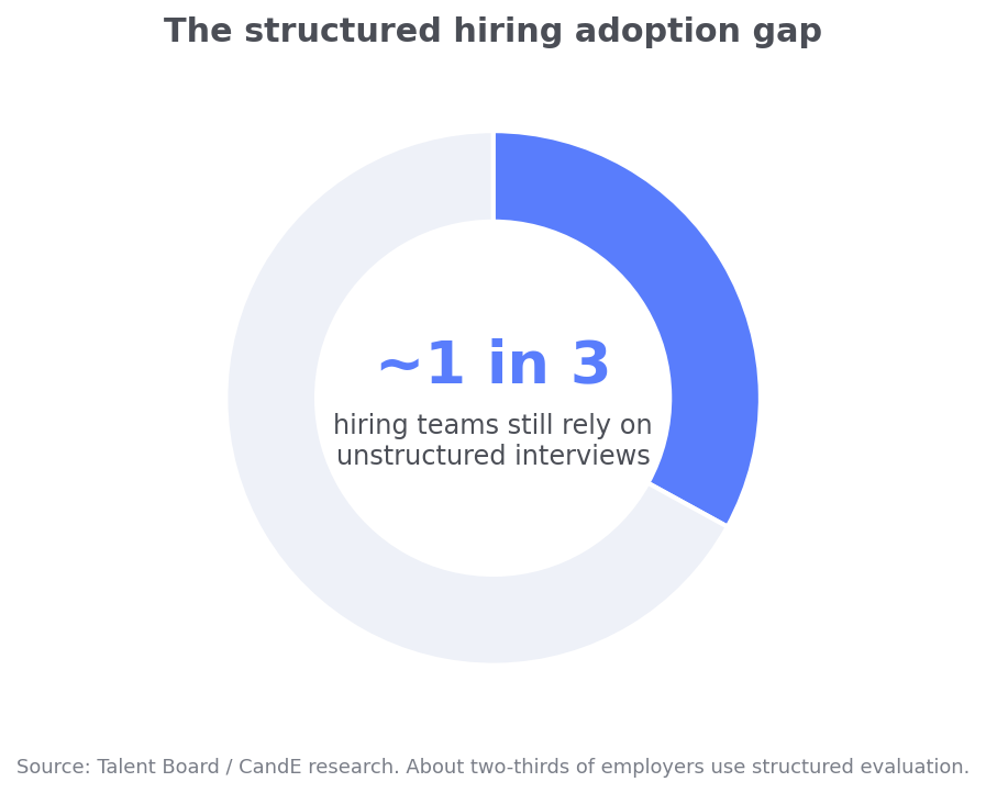 Donut chart showing about one in three hiring teams still rely on unstructured interviews Structured Interviews