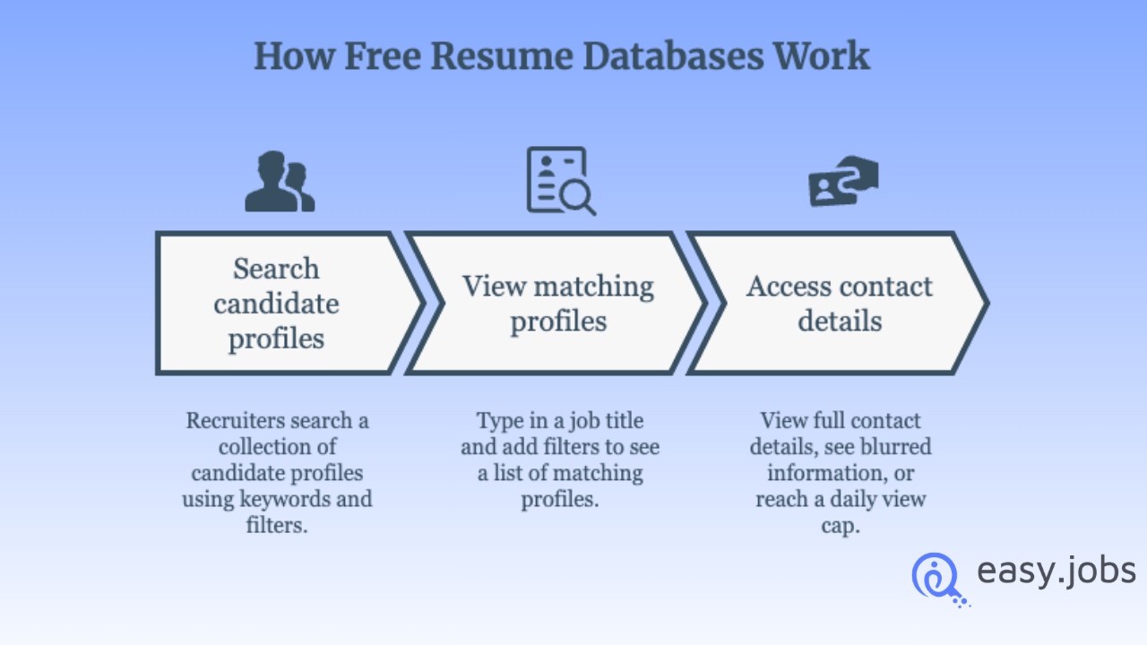 15 Free Resume Databases for Recruiters: How to Search Resumes Without Paying 2 Resume Databases for Recruiters