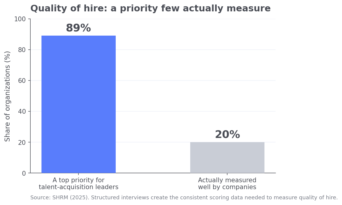 Bar chart showing quality of hire is a top priority for 89% of talent leaders but measured well by only 20% of companies Structured Interviews