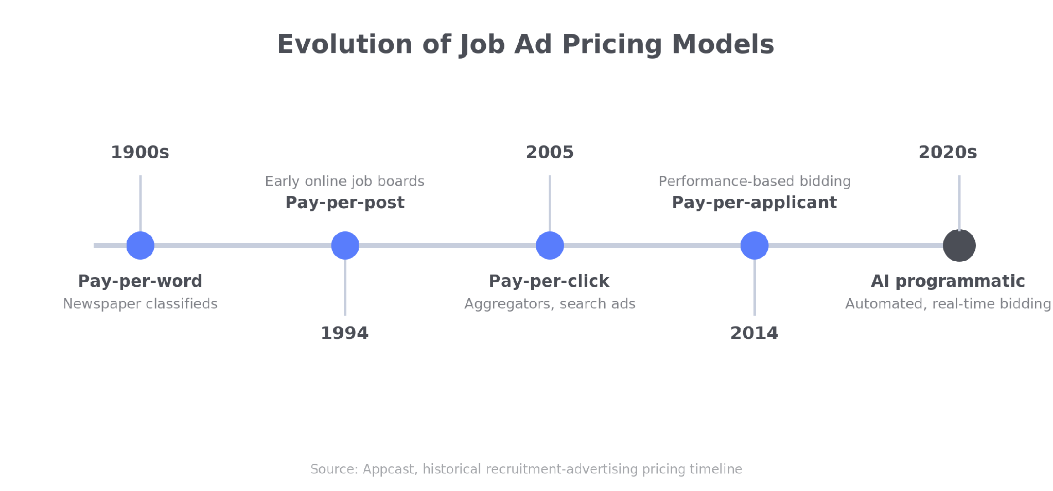 Evolution of job ad pricing models. Source: Appcast historical pricing timeline. Programmatic Job Advertising