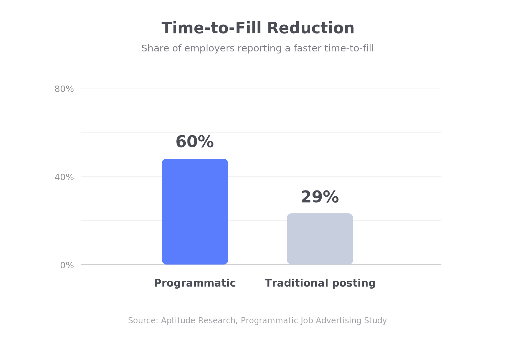 Time-to-fill reduction: programmatic vs traditional posting. Source: Aptitude Research. Programmatic Job Advertising