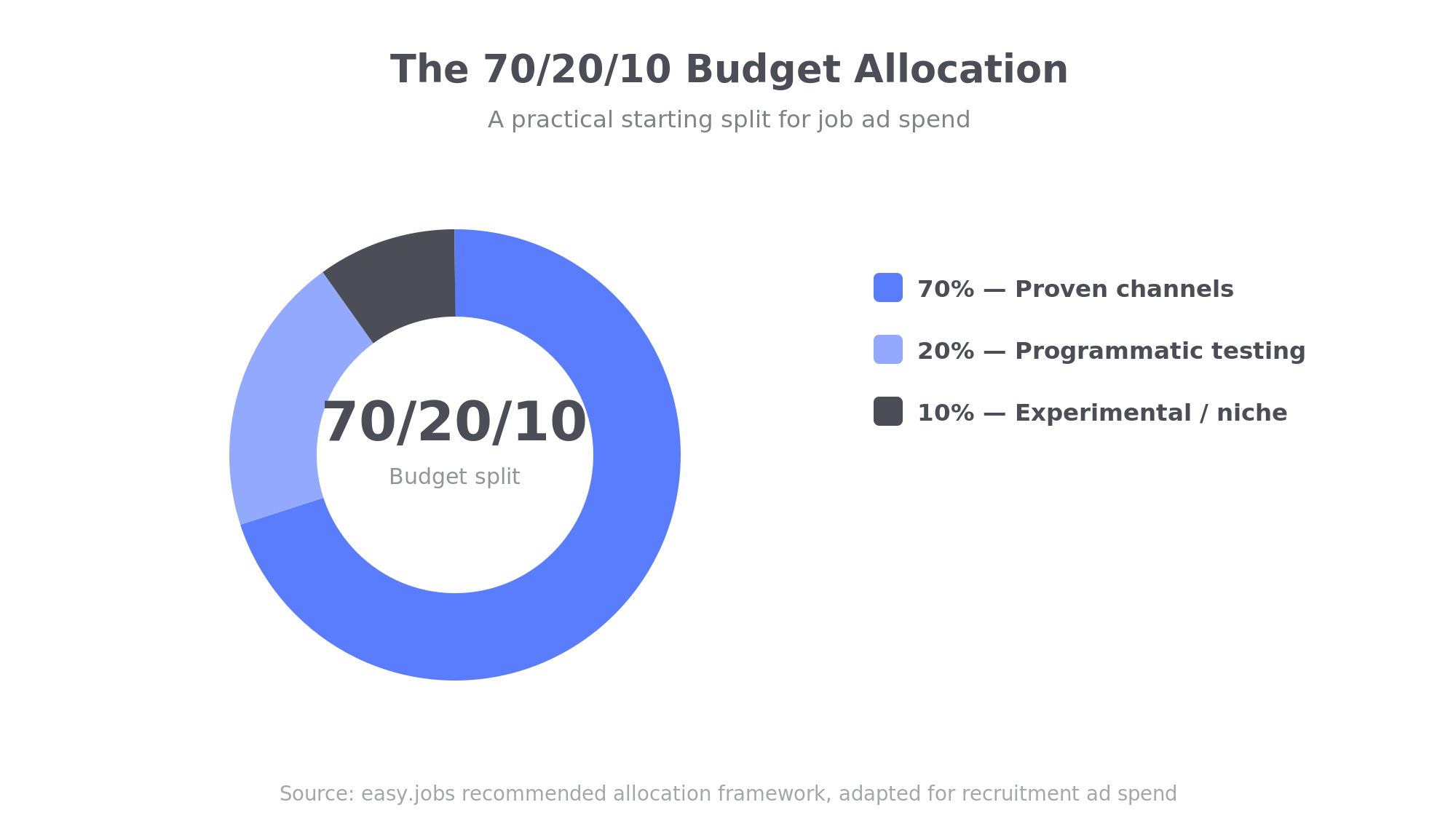 The 70/20/10 budget allocation split. Programmatic Job Advertising