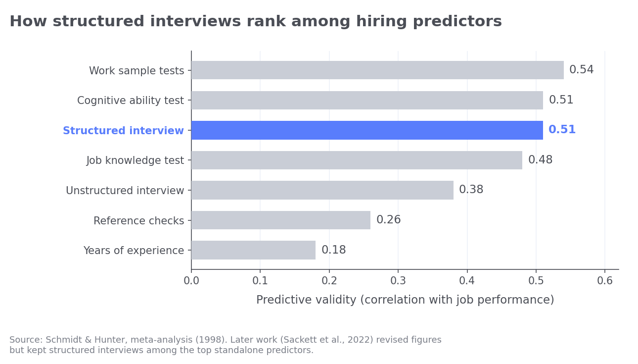 Bar chart ranking predictive validity of hiring methods, with structured interview highlighted at 0.51 Structured Interviews